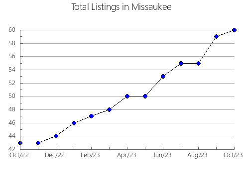 Airbnb & Vrbo Analytics, listings per month in Cottonwood, MN