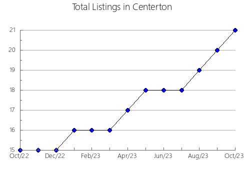 Airbnb & Vrbo Analytics, listings per month in Coupeville, WA