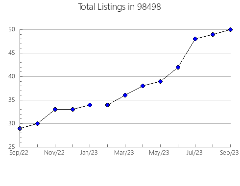 Airbnb & Vrbo Analytics, listings per month in Cove, OR