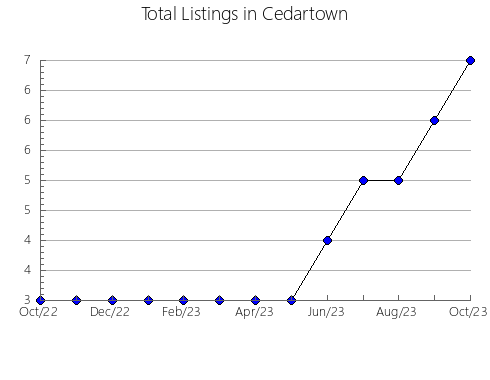 Airbnb & Vrbo Analytics, listings per month in COVERDALE, 4