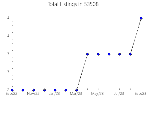 Airbnb & Vrbo Analytics, listings per month in Cowan, TN