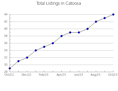 Airbnb & Vrbo Analytics, listings per month in Coweta, GA