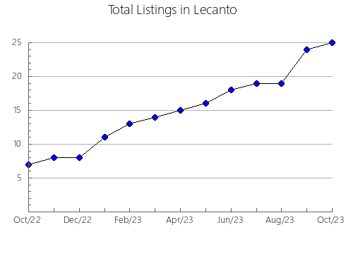 Airbnb & Vrbo Analytics, listings per month in Cowley, 1