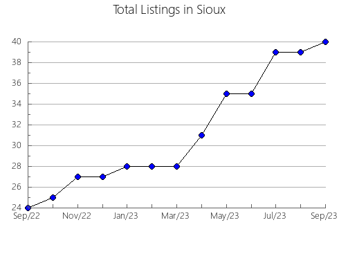 Airbnb & Vrbo Analytics, listings per month in Cowley, KS