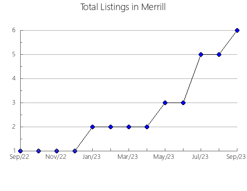 Airbnb & Vrbo Analytics, listings per month in Cradock, 1