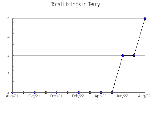 Airbnb & Vrbo Analytics, listings per month in Craig, VA