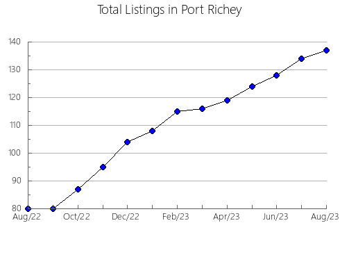 Airbnb & Vrbo Analytics, listings per month in CRANBROOK, 2