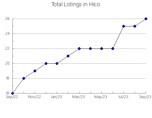 Airbnb & Vrbo Analytics, listings per month in Cranbrook, 7