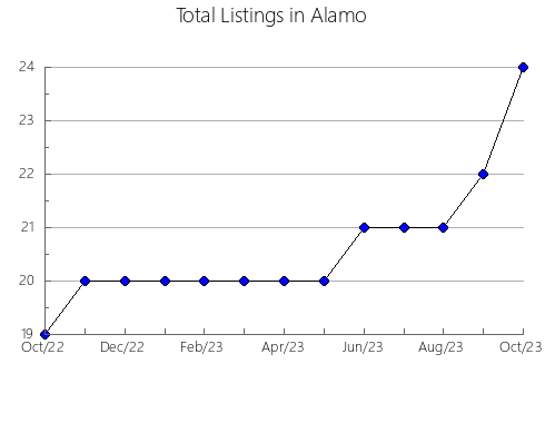 Airbnb & Vrbo Analytics, listings per month in Crandon, WI