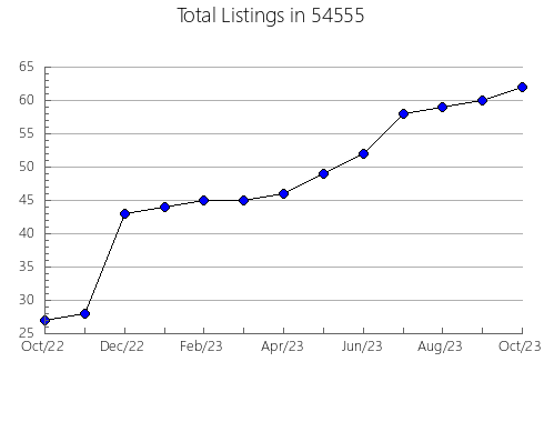 Airbnb & Vrbo Analytics, listings per month in Crane, TX