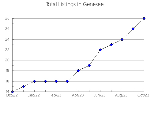 Airbnb & Vrbo Analytics, listings per month in Craven, NC