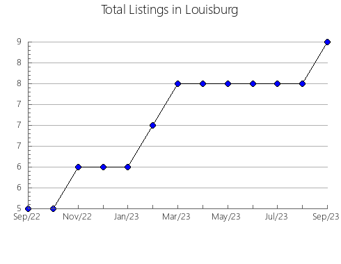 Airbnb & Vrbo Analytics, listings per month in Cravolândia, 5