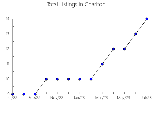 Airbnb & Vrbo Analytics, listings per month in Crawford, GA