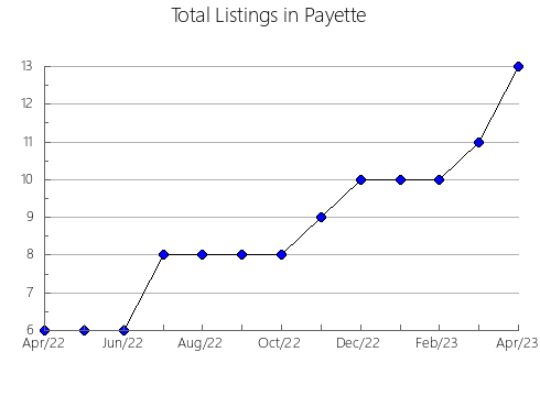 Airbnb & Vrbo Analytics, listings per month in Crawford, IL