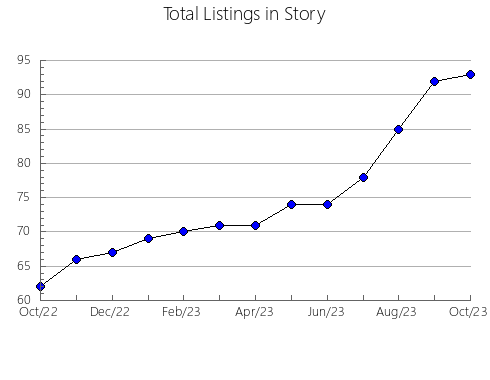 Airbnb & Vrbo Analytics, listings per month in Crawford, KS