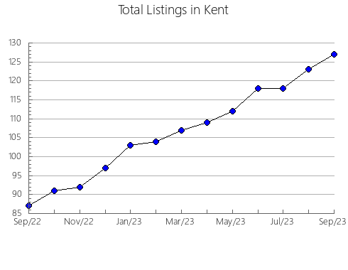 Airbnb & Vrbo Analytics, listings per month in Crawford, MI