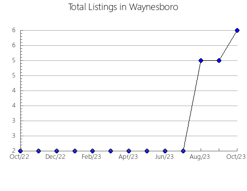 Airbnb & Vrbo Analytics, listings per month in Crawford, WI