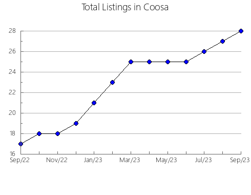 Airbnb & Vrbo Analytics, listings per month in Crenshaw, AL