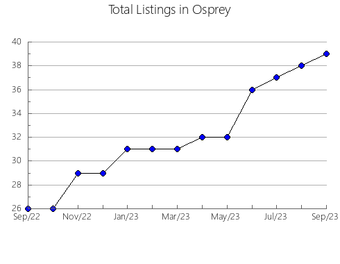 Airbnb & Vrbo Analytics, listings per month in CRESTON, 2