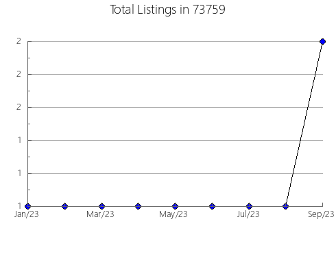 Airbnb & Vrbo Analytics, listings per month in Crestone, CO