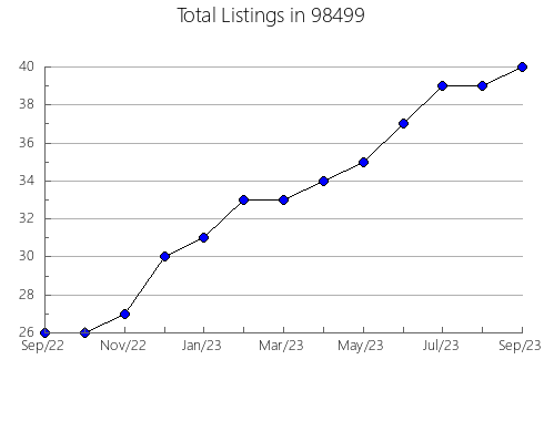 Airbnb & Vrbo Analytics, listings per month in Creswell, OR