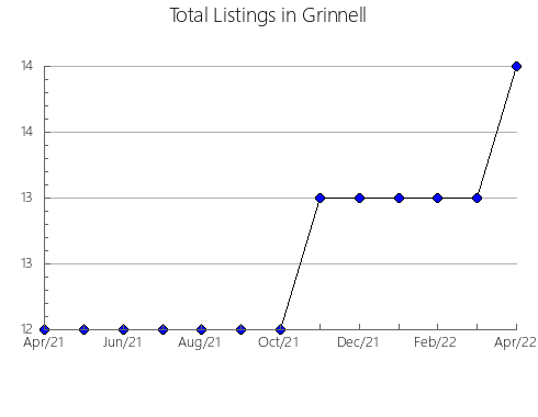 Airbnb & Vrbo Analytics, listings per month in Cretas, 10