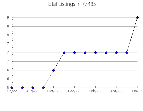 Airbnb & Vrbo Analytics, listings per month in Crete, NE