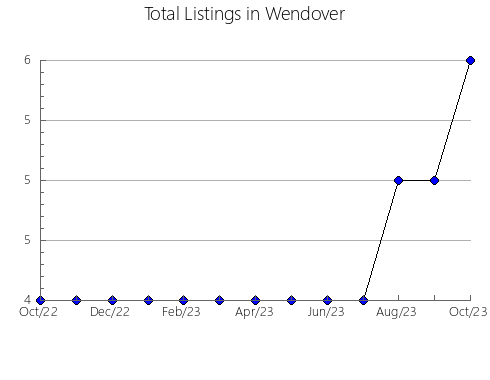 Airbnb & Vrbo Analytics, listings per month in Crikvenica, 14