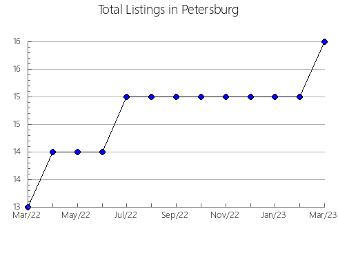 Airbnb & Vrbo Analytics, listings per month in Cristian, 8