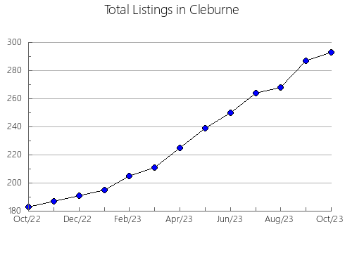 Airbnb & Vrbo Analytics, listings per month in Crittenden, AR