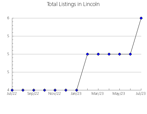 Airbnb & Vrbo Analytics, listings per month in Crook, WY