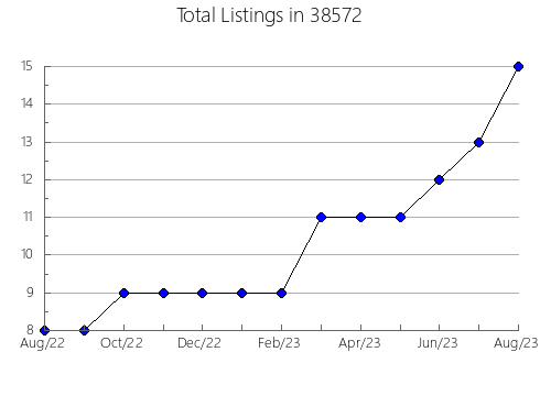 Airbnb & Vrbo Analytics, listings per month in Crosby, MN