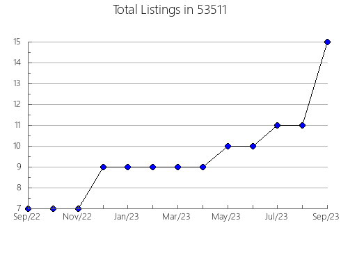 Airbnb & Vrbo Analytics, listings per month in Cross Plains, TN