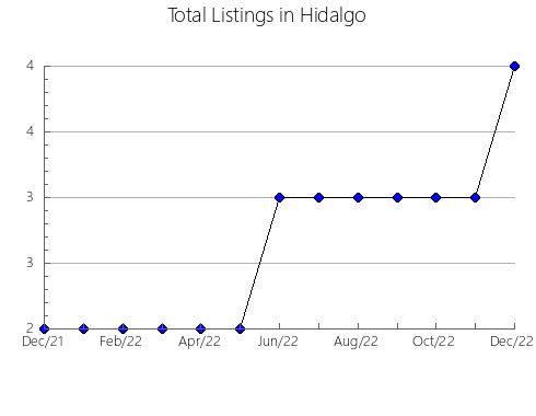 Airbnb & Vrbo Analytics, listings per month in Crow's Nest - Pt A, 7