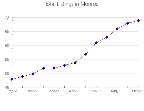 Airbnb & Vrbo Analytics, listings per month in Crow Wing, MN