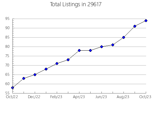 Airbnb & Vrbo Analytics, listings per month in Crowley, LA