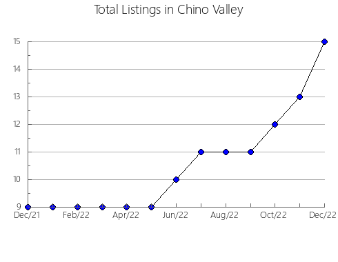 Airbnb & Vrbo Analytics, listings per month in Crozet, VA