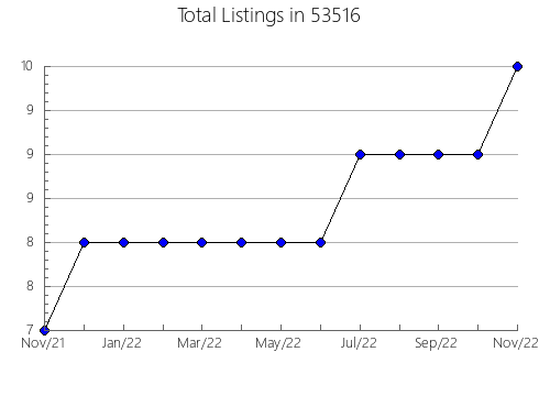 Airbnb & Vrbo Analytics, listings per month in Crump, TN