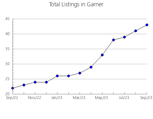 Airbnb & Vrbo Analytics, listings per month in Cruzeiro do Sul, 1