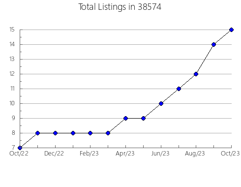 Airbnb & Vrbo Analytics, listings per month in Crystal, MN