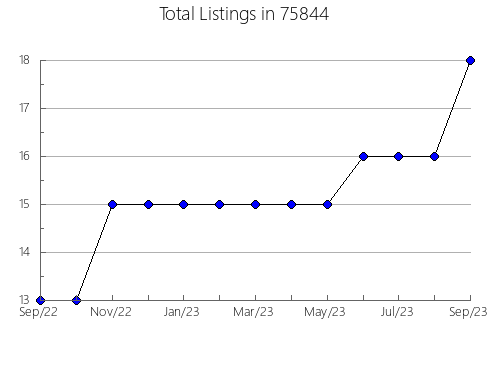 Airbnb & Vrbo Analytics, listings per month in Crystal Springs, MS