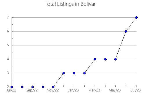 Airbnb & Vrbo Analytics, listings per month in Cuatrociénegas, 7