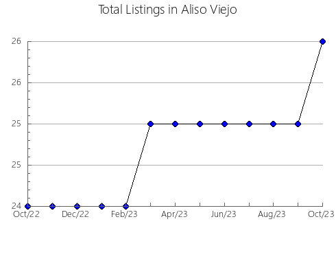 Airbnb & Vrbo Analytics, listings per month in Cuba, WI