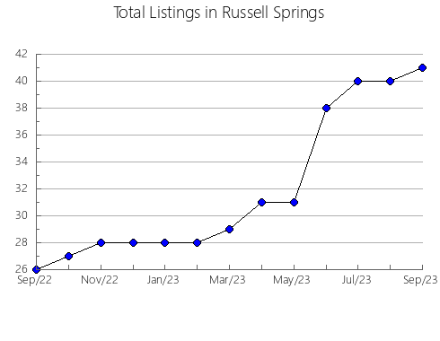 Airbnb & Vrbo Analytics, listings per month in Cubillas de Santa Marta, 25