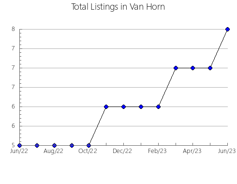 Airbnb & Vrbo Analytics, listings per month in Cue, 11