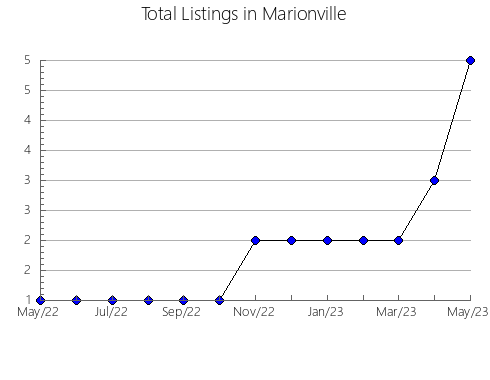 Airbnb & Vrbo Analytics, listings per month in CUERNAVACA, 17