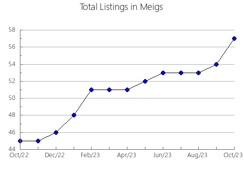 Airbnb & Vrbo Analytics, listings per month in Culberson, TX