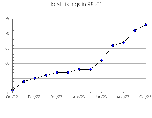 Airbnb & Vrbo Analytics, listings per month in Culver, OR