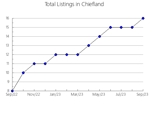 Airbnb & Vrbo Analytics, listings per month in CUMBERLAND, 7