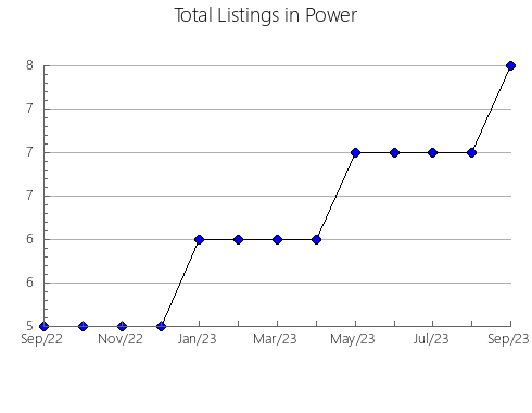 Airbnb & Vrbo Analytics, listings per month in Cumberland, IL